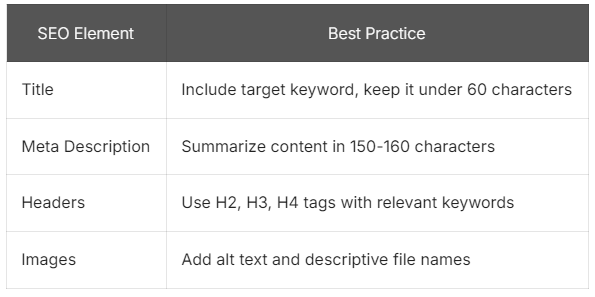Implementing SEO best practices