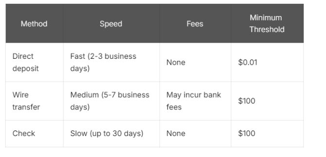 This is a review of these ways to pay