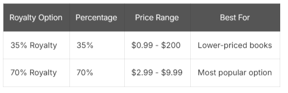 Set Royalty Options