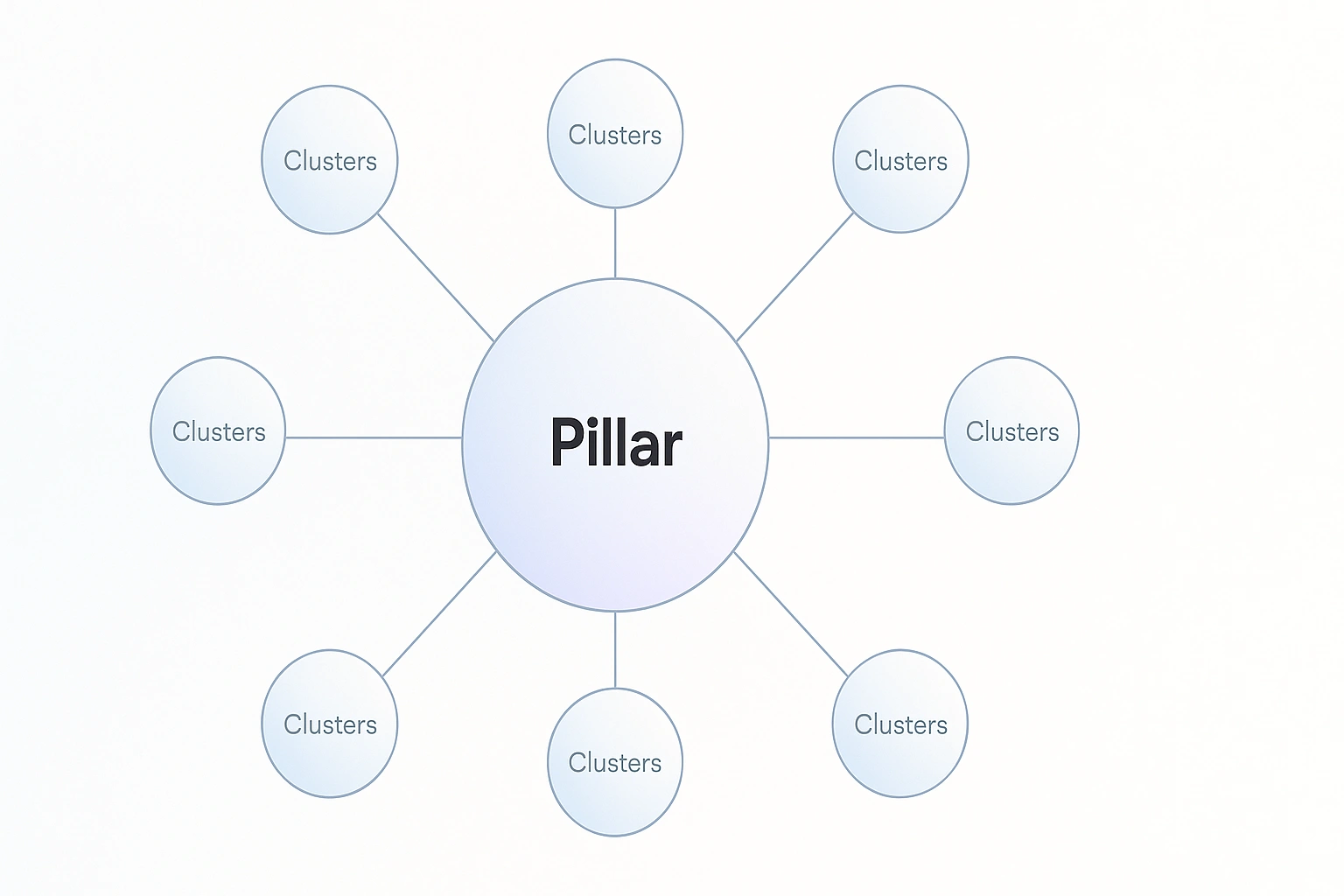 Pillar–cluster SEO strategy visual: pillar page linking to cluster articles.